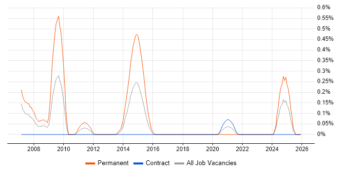 Yahoo! job vacancy trend in Edinburgh