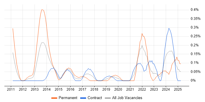 Job vacancy trend for YouTube in Edinburgh