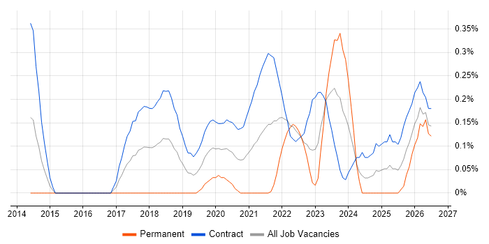 Zephyr job vacancy trend in Edinburgh