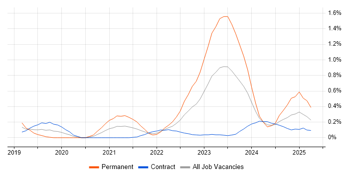 Job vacancy trend for Zero Trust in Edinburgh
