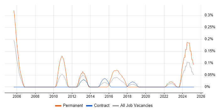 Job vacancy trend for ZigBee in Edinburgh