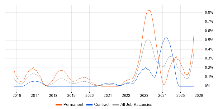 Zscaler job vacancy trend in Edinburgh Zscaler job vacancy trend in Edinburgh