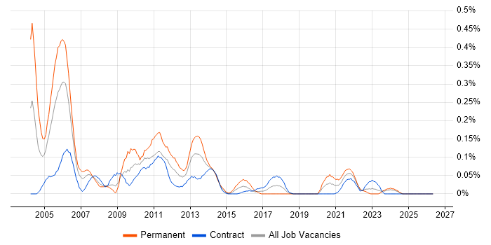 EDMS job vacancy trend in Scotland