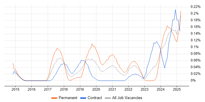 Job vacancy trend for Educational Technology in Scotland