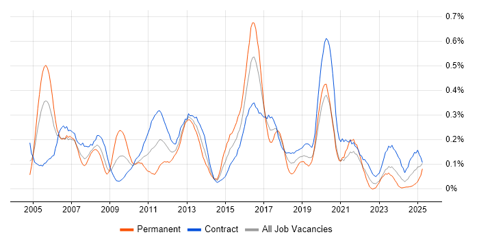 Job vacancy trend for EIGRP in Scotland