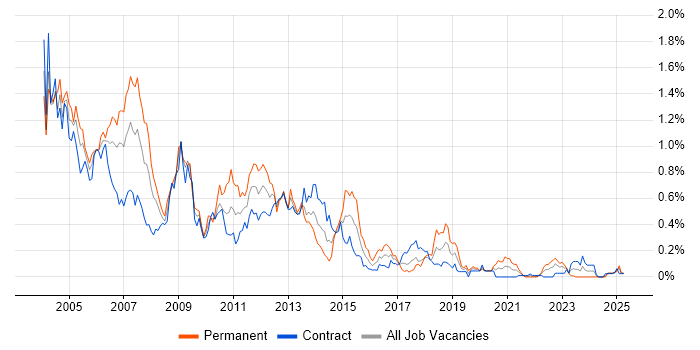 Job vacancy trend for EJB in Scotland Job vacancy trend for EJB in Scotland