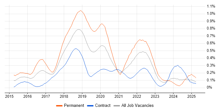 Job vacancy trend for Elastic Stack in Scotland Job vacancy trend for Elastic Stack in Scotland