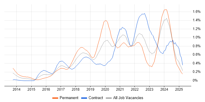 Job vacancy trend for Elasticsearch in Scotland