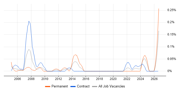 Electrical Design Engineer job vacancy trend in Scotland