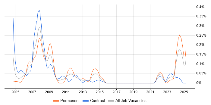 Job vacancy trend for Electrical Engineer in Scotland Job vacancy trend for Electrical Engineer in Scotland