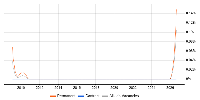 Electrical Supervisor job vacancy trend in Scotland
