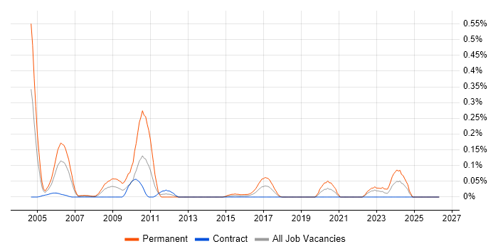 Electronic Design Automation job vacancy trend in Scotland