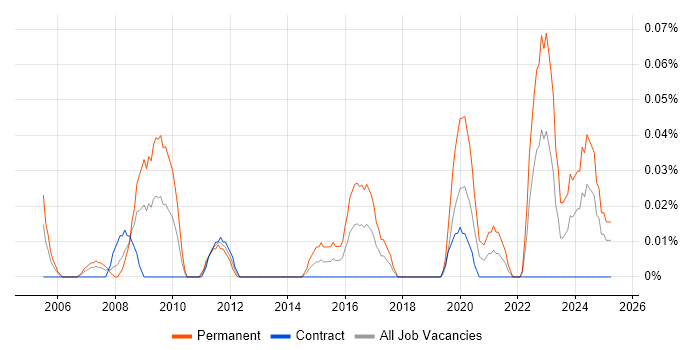 Job vacancy trend for Electronics Hardware Engineer in Scotland Job vacancy trend for Electronics Hardware Engineer in Scotland