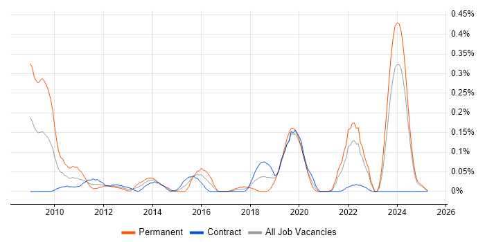 Job vacancy trend for Electronic Patient Records in Scotland Job vacancy trend for Electronic Patient Records in Scotland
