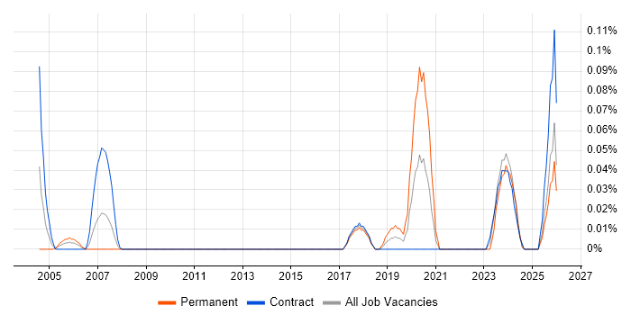 Electronics Test Engineer job vacancy trend in Scotland