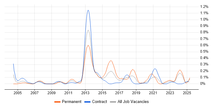 Job vacancy trend for Electronic Trading in Scotland Job vacancy trend for Electronic Trading in Scotland