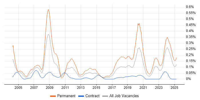 Job vacancy trend for Electronics Engineer in Scotland Job vacancy trend for Electronics Engineer in Scotland