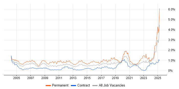 Job vacancy trend for Electronics in Scotland Job vacancy trend for Electronics in Scotland