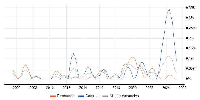 Job vacancy trend for Email Filtering in Scotland Job vacancy trend for Email Filtering in Scotland