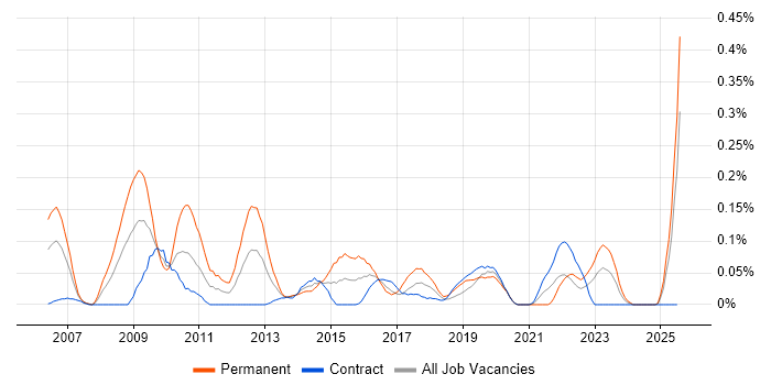 Job vacancy trend for Email Marketing in Scotland Job vacancy trend for Email Marketing in Scotland
