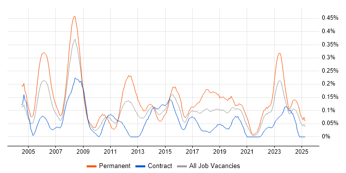 Job vacancy trend for Embedded C++ in Scotland Job vacancy trend for Embedded C++ in Scotland