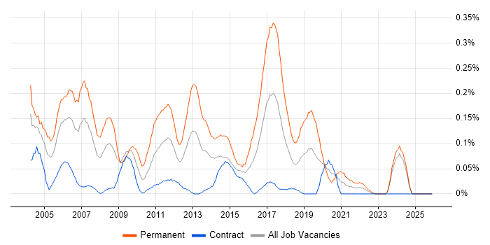 Embedded C Engineer job vacancy trend in Scotland