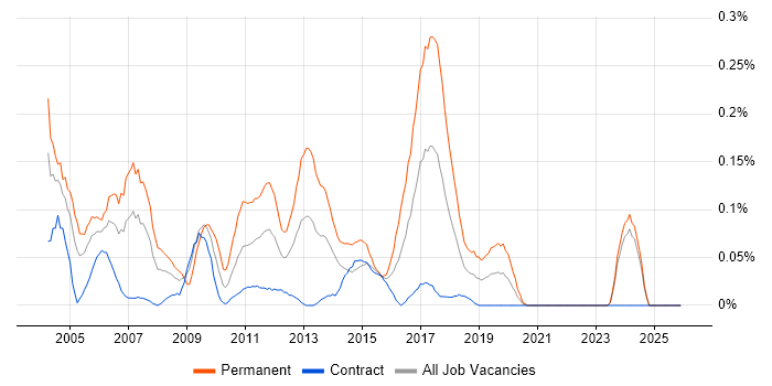 Embedded C Software Engineer job vacancy trend in Scotland