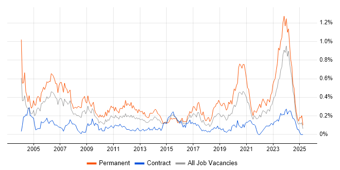 Job vacancy trend for Embedded C in Scotland Job vacancy trend for Embedded C in Scotland