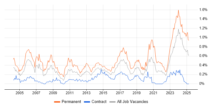 Job vacancy trend for Embedded Engineer in Scotland Job vacancy trend for Embedded Engineer in Scotland
