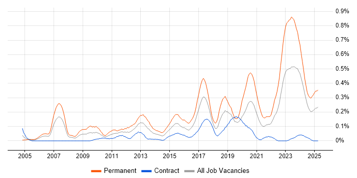 Job vacancy trend for Embedded Firmware in Scotland Job vacancy trend for Embedded Firmware in Scotland