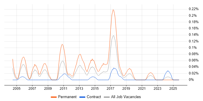Embedded Linux Engineer job vacancy trend in Scotland