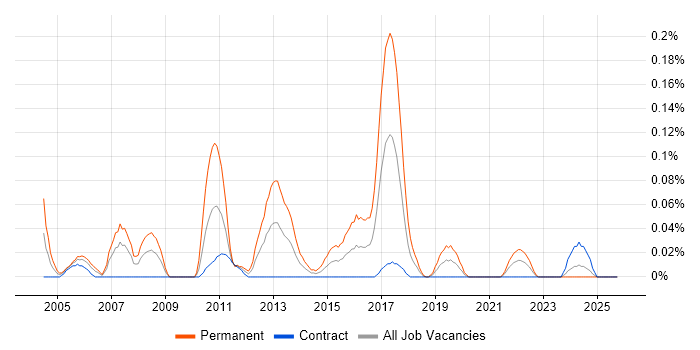 Embedded Linux Software Engineer job vacancy trend in Scotland
