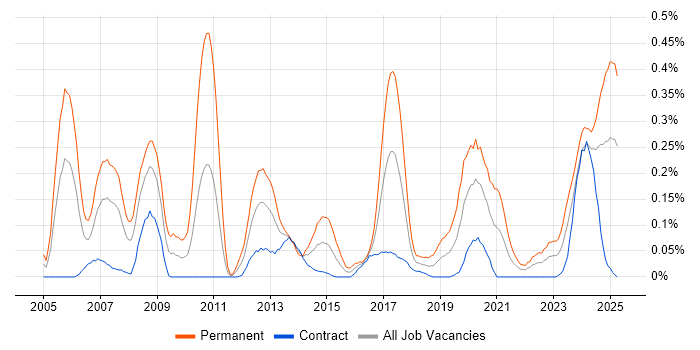 Job vacancy trend for Embedded Linux in Scotland Job vacancy trend for Embedded Linux in Scotland