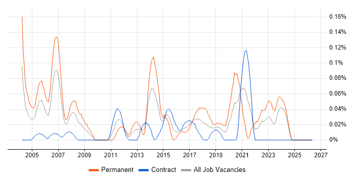 Embedded Software Developer job vacancy trend in Scotland