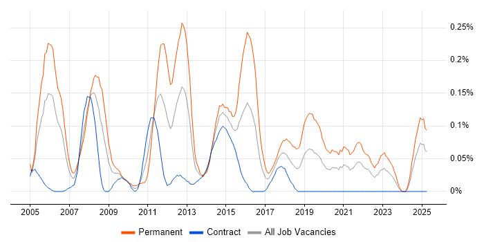 Job vacancy trend for Embedded Software Development in Scotland