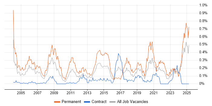 Job vacancy trend for Embedded Systems in Scotland Job vacancy trend for Embedded Systems in Scotland