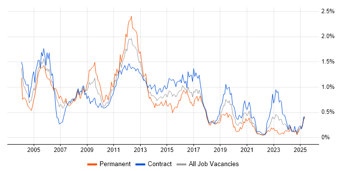 Job vacancy trend for EMC in Scotland Job vacancy trend for EMC in Scotland