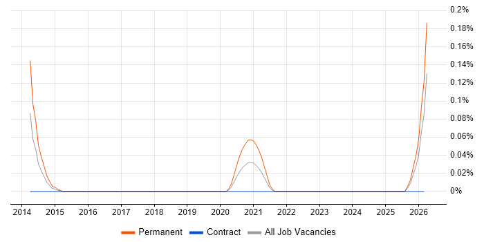Employee Productivity job vacancy trend in Scotland