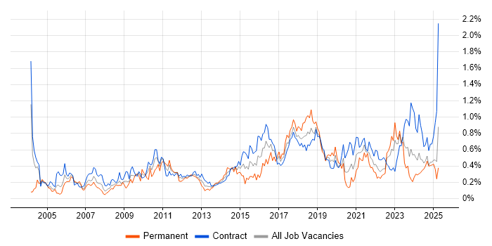 Job vacancy trend for End-to-End Testing in Scotland Job vacancy trend for End-to-End Testing in Scotland