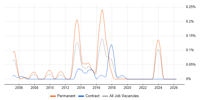 Endur job vacancy trend in Scotland