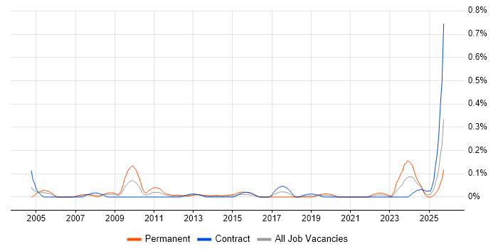Energy Management job vacancy trend in Scotland