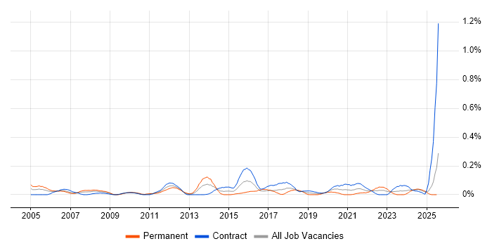 Job vacancy trend for Engagement Manager in Scotland