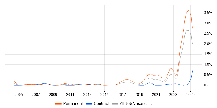Job vacancy trend for Engineering Manager in Scotland Job vacancy trend for Engineering Manager in Scotland