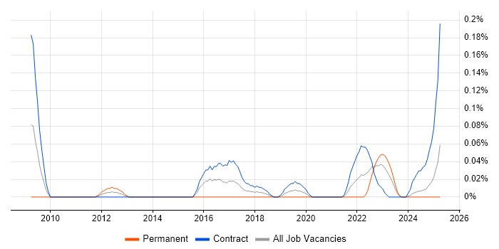 Job vacancy trend for Engineering Specialist in Scotland Job vacancy trend for Engineering Specialist in Scotland