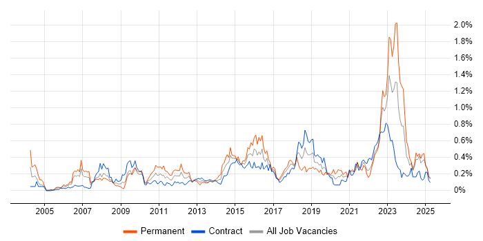 Job vacancy trend for Enterprise Architect in Scotland Job vacancy trend for Enterprise Architect in Scotland