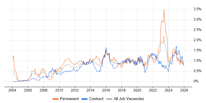 Enterprise Architecture job vacancy trend in Scotland
