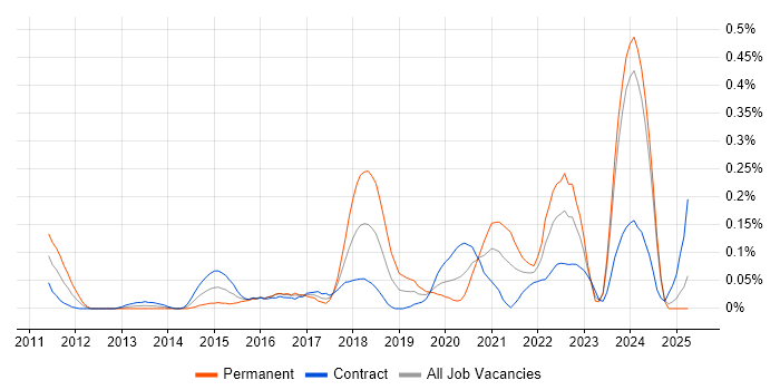 Job vacancy trend for Enterprise Cloud in Scotland Job vacancy trend for Enterprise Cloud in Scotland