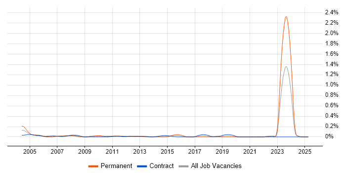 Job vacancy trend for Enterprise Consultant in Scotland Job vacancy trend for Enterprise Consultant in Scotland