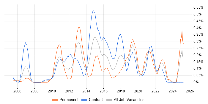 Job vacancy trend for Enterprise Data Warehouse in Scotland Job vacancy trend for Enterprise Data Warehouse in Scotland