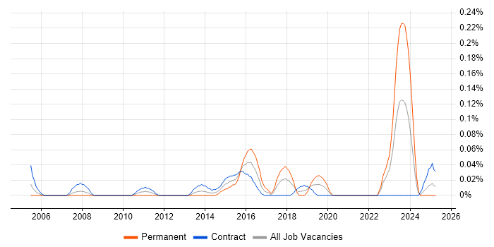 Job vacancy trend for Enterprise Infrastructure Architect in Scotland Job vacancy trend for Enterprise Infrastructure Architect in Scotland